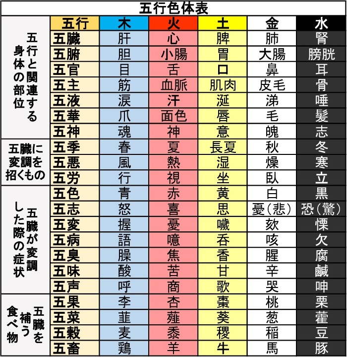 五行色体表（２） | 千葉県佐倉市 セドナ整骨院・鍼灸院 ユーカリが丘本院